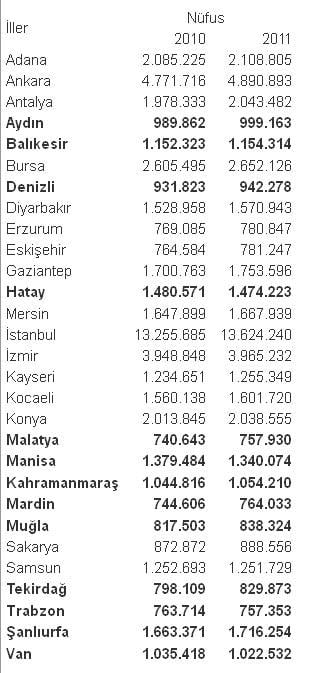 Büyükşehir olmaya aday 13 il