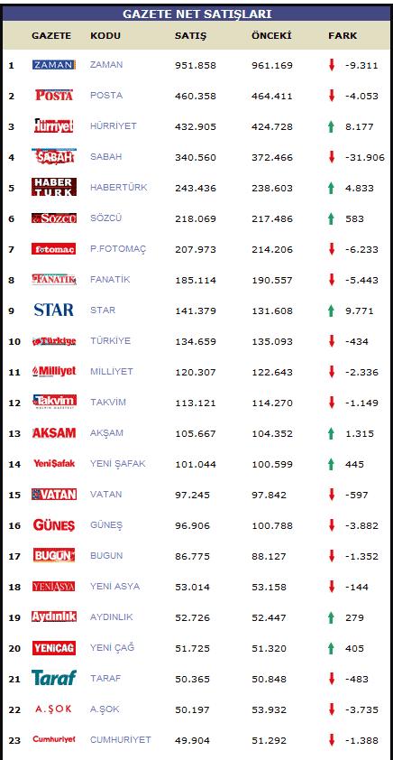 Gazetelerin son tiraj raporu