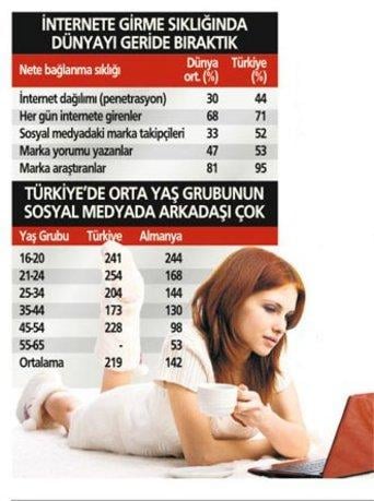 İnternette nasıl vakit geçiriyoruz