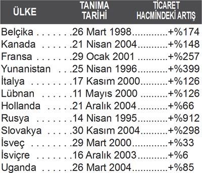 Sözde soykırımı tanıyan ülkelerle ticaretimiz arttı