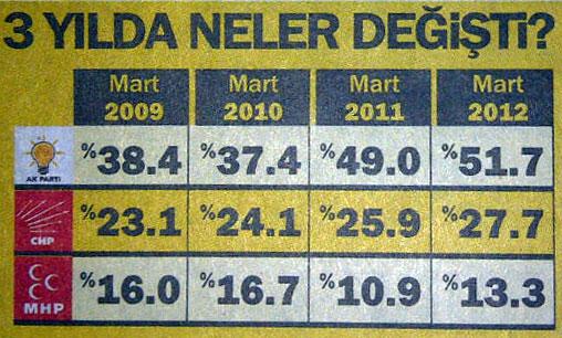 Konsensus'un Mart ayı seçim anketi