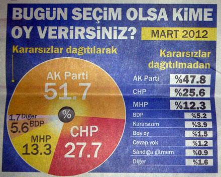Konsensus'un Mart ayı seçim anketi