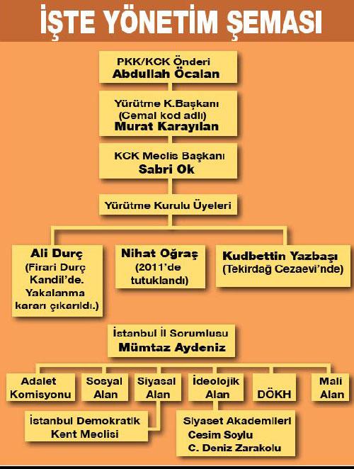 İsim isim KCK'nın yönetim şeması