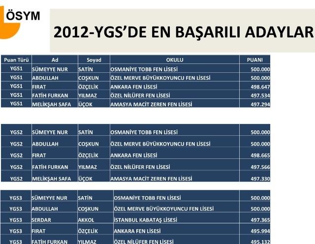 YGS birincileri Konya ve Osmaniye'den