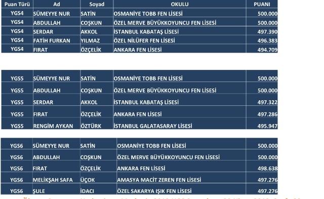 YGS birincileri Konya ve Osmaniye'den