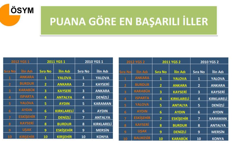 YGS'de en başarılı ve en başarısız şehirler