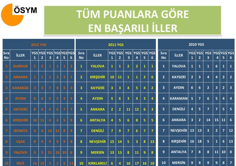 YGS'de en başarılı ve en başarısız şehirler
