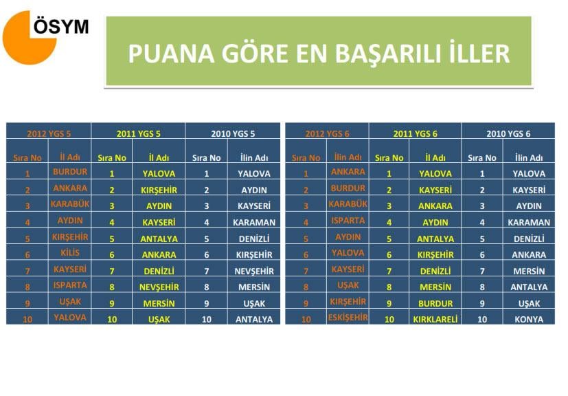 YGS'de en başarılı ve en başarısız şehirler