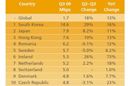 Dünyada en hızlı internet hangi ülkede