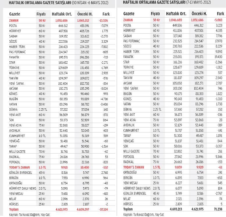 Taraf ve Sözcü gazetelerinin tiraj rakamları