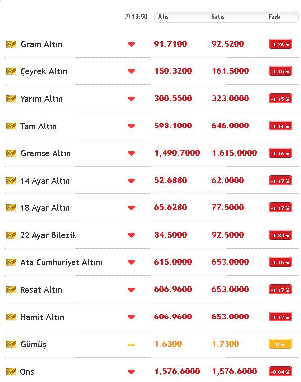 Altın yatırımcının başını döndürdü