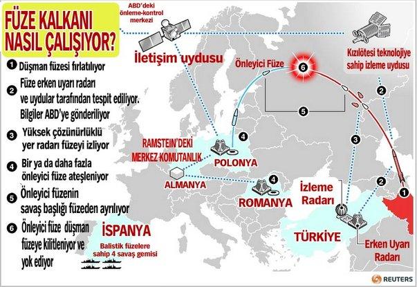 Merak edilen Füze Kalkanı nasıl çalışıyor