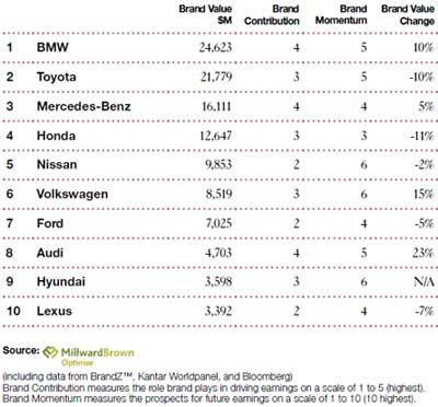 Marka değeri yarışında BMW öne geçti