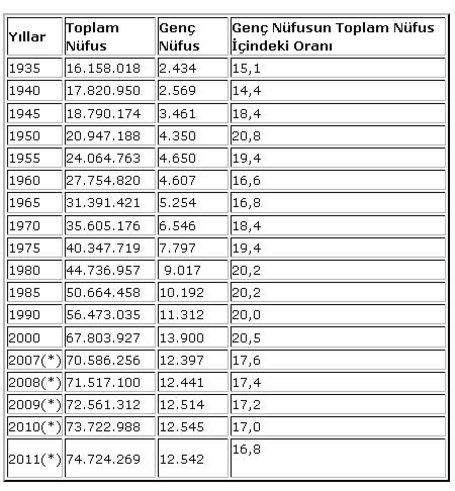 Türkiye'de korkutan nüfus azalması
