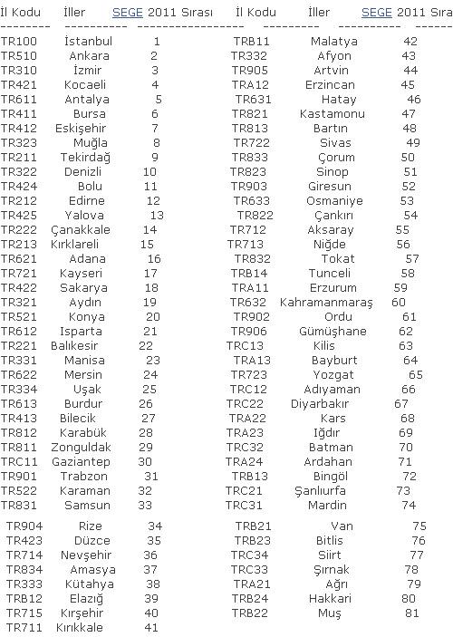 İl il Türkiye'nin kalkınma haritası