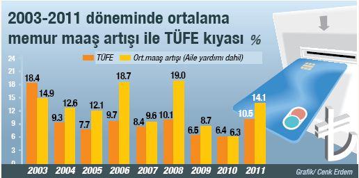 Yıl yıl son 8 senedeki memur maaşı zam oranları
