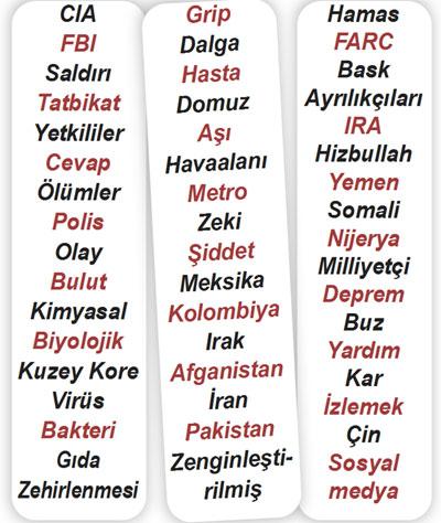 İnternette yazdığınız kelimeye dikkat edin