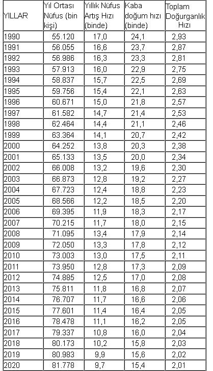 Türkiye'de doğurganlık hızı yavaşlıyor