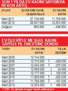Türkiye'de ev kadını sayısında büyük artış