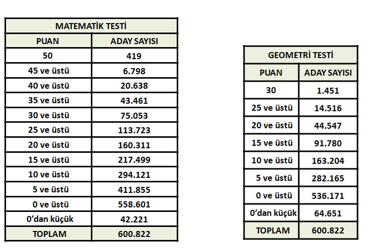 LYS’de sıfır çekme rekoru yine matematikte