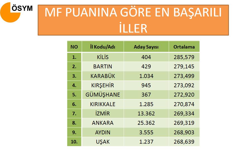 LYS'de en başarılı en az başarılı iller sıralaması