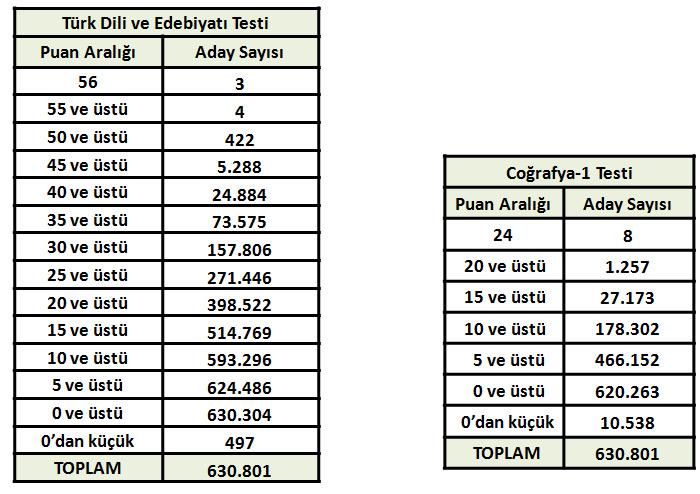 LYS’de sıfır çekme rekoru yine matematikte