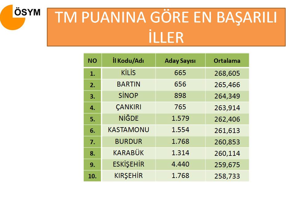 LYS'de en başarılı en az başarılı iller sıralaması