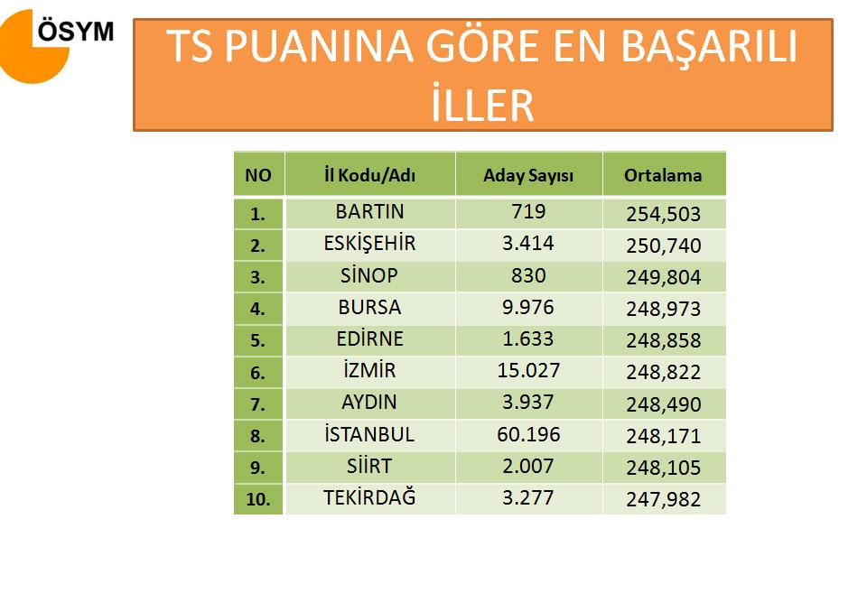 LYS'de en başarılı en az başarılı iller sıralaması