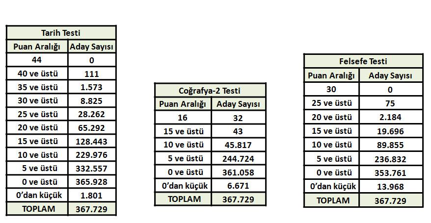 LYS’de sıfır çekme rekoru yine matematikte