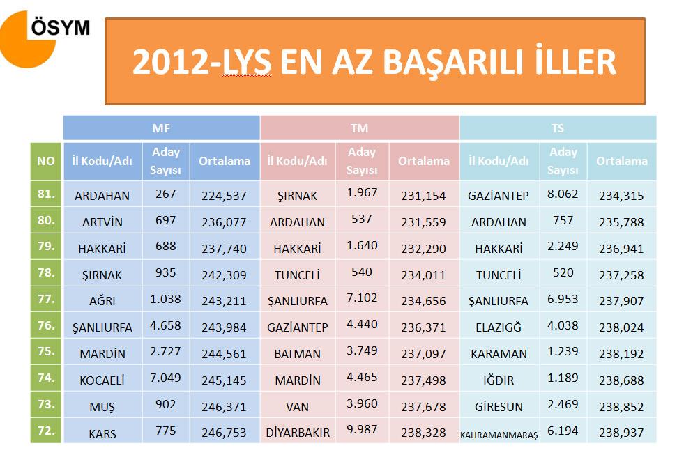 LYS'de en başarılı en az başarılı iller sıralaması