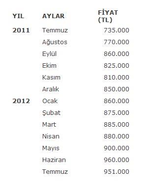 İstanbul'da taksi plakası fiyatları dudak uçuklatıyor