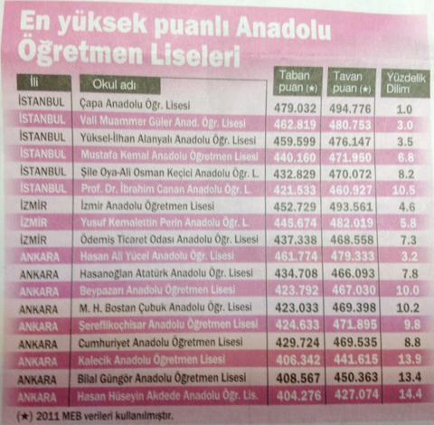 Türkiye'deki yabancı liselerin taban puanları