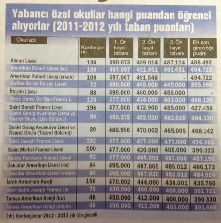 Türkiye'deki yabancı liselerin taban puanları
