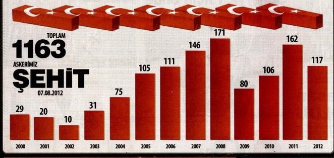 Son 10 senede hangi yıl kaç şehit verdik