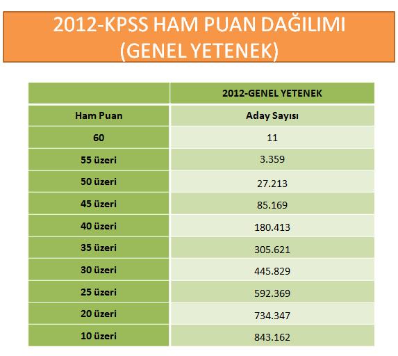 KPSS'de 3 testte full çeken çıkmadı