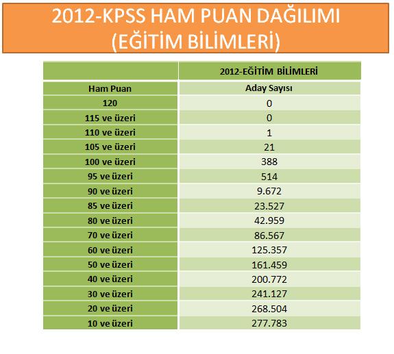 KPSS'de 3 testte full çeken çıkmadı