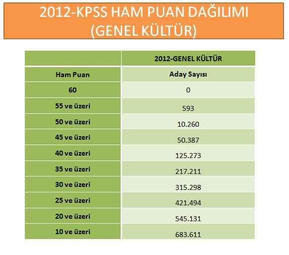 KPSS'de 3 testte full çeken çıkmadı