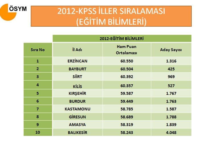 KPSS'deki en başarılı iller sıralaması