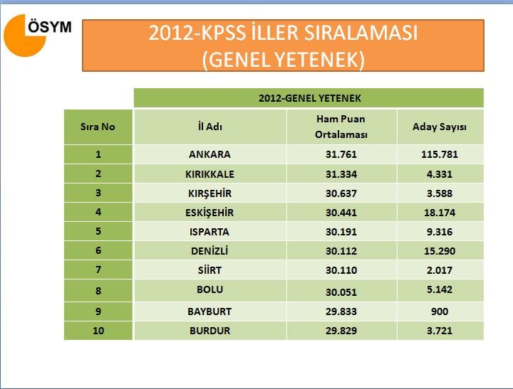 KPSS'deki en başarılı iller sıralaması