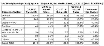 Android koltuğunu kimseye bırakmıyor