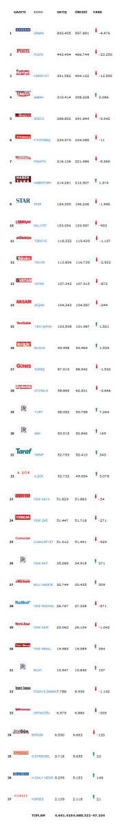Son gazete satış rakamları: Sözcü Sabah'ı yakaladı