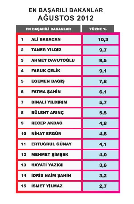 Kabinenin en başarılı bakanları listesi