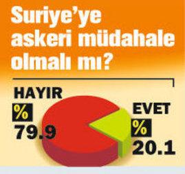 Türk halkı Suriye'ye müdahaleye ne diyor