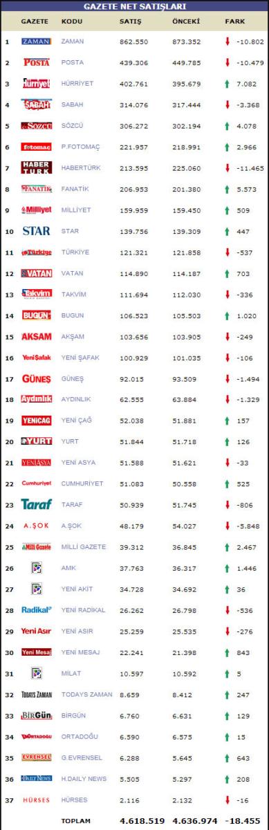 Yasağın tiraj artışına faydası olmadı