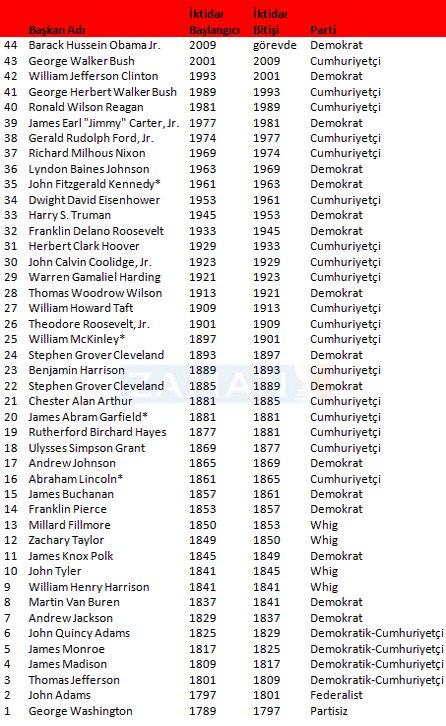 İşte Washington'dan Obama'ya Amerikan Başkanları