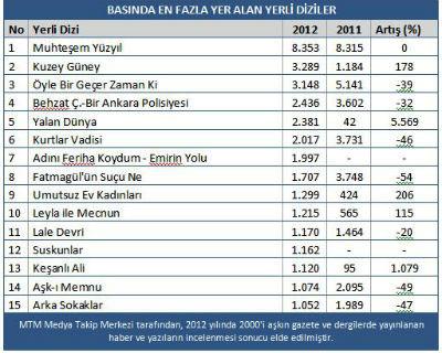 2012'nin en popüler dizi ve dizi oyuncuları