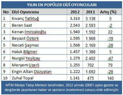 2012'nin en popüler dizi ve dizi oyuncuları