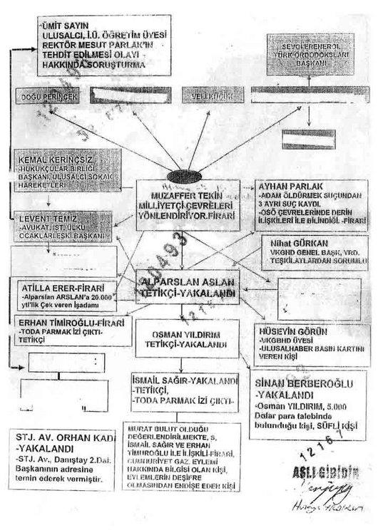 Genelkurmay'ın çizdiği Ergenekon şeması