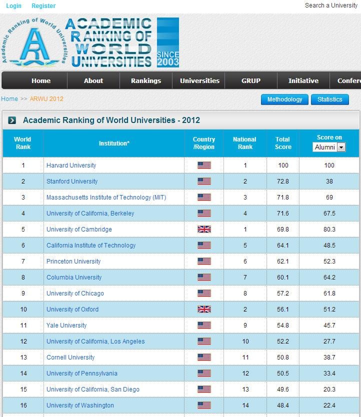 İlk 500'de İstanbul Üniversitesi var