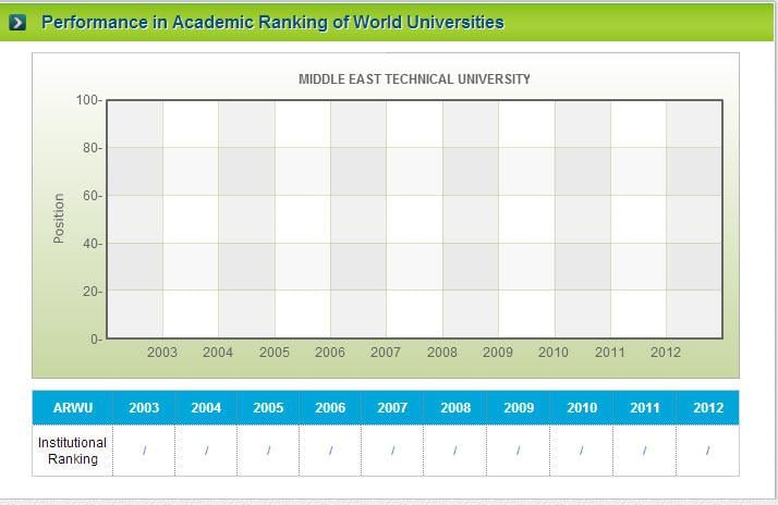 İlk 500'de İstanbul Üniversitesi var